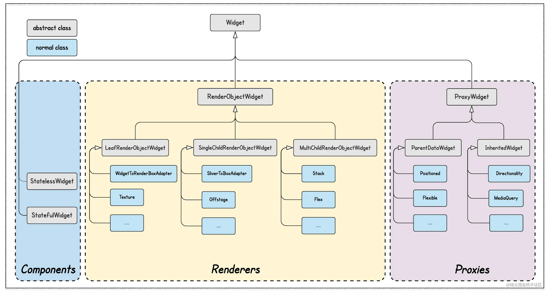 Flutter Provider 原理解析